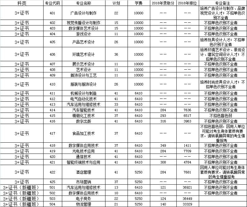 广东轻院2019年3+证书招生计划.jpg