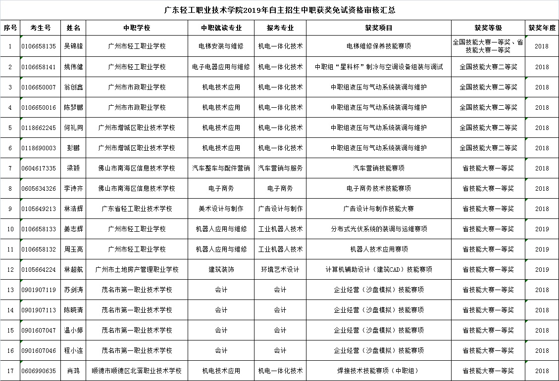 广东轻工职业技术学院2019年自主招生中职获奖免试资格审核汇总.jpg