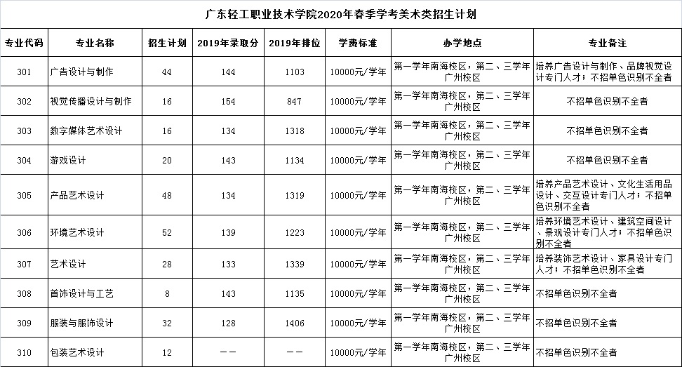 广东轻工职业技术学院2020年春季学考美术类招生计划.jpg