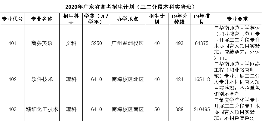 2020年广东省高考招生计划（三二分段本科实验班）.jpg